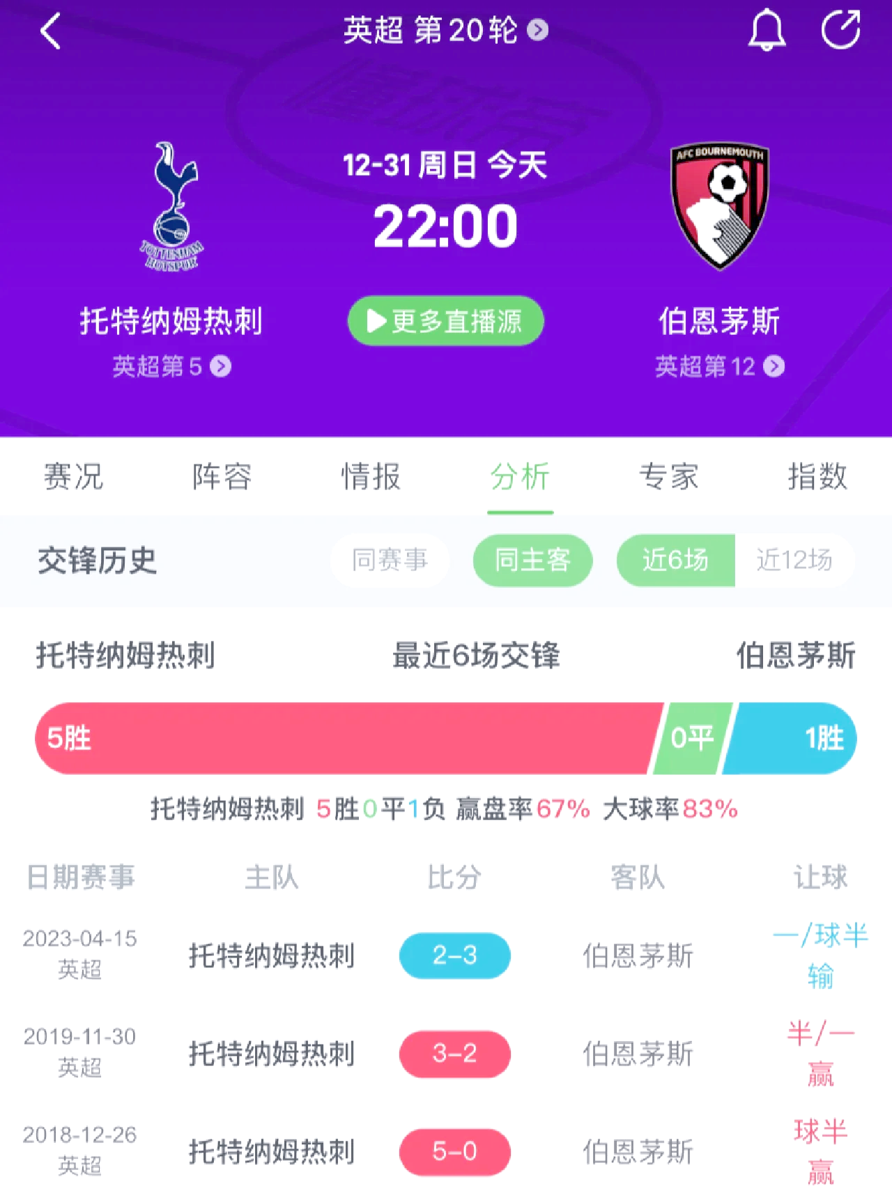 国际足联世俱杯-关于热刺主场战胜伯恩茅斯，积分逼近欧冠区的信息