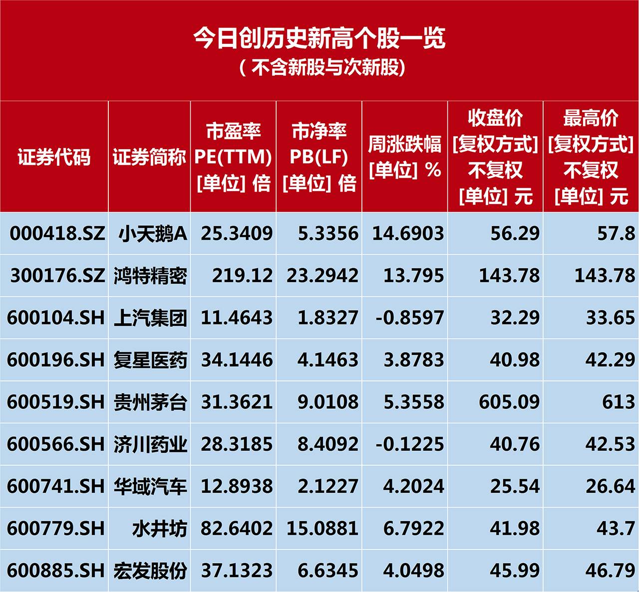 关于单场数据刷新纪录，创造历史新高的信息