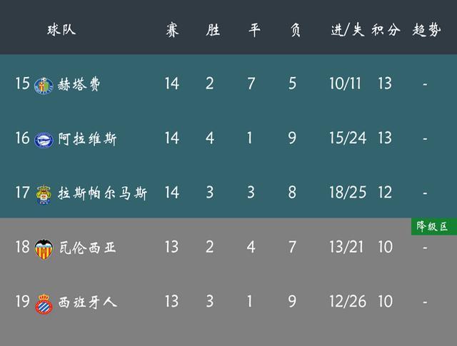 2025世俱杯赛制-莱加内斯客场击败阿拉维斯，积分稳固